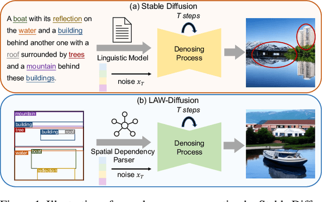 Figure 1 for LAW-Diffusion: Complex Scene Generation by Diffusion with Layouts