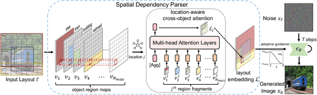 Figure 3 for LAW-Diffusion: Complex Scene Generation by Diffusion with Layouts