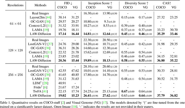 Figure 2 for LAW-Diffusion: Complex Scene Generation by Diffusion with Layouts