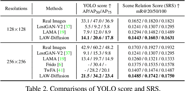 Figure 4 for LAW-Diffusion: Complex Scene Generation by Diffusion with Layouts