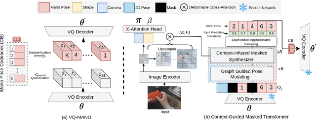 Figure 2 for MMHMR: Generative Masked Modeling for Hand Mesh Recovery