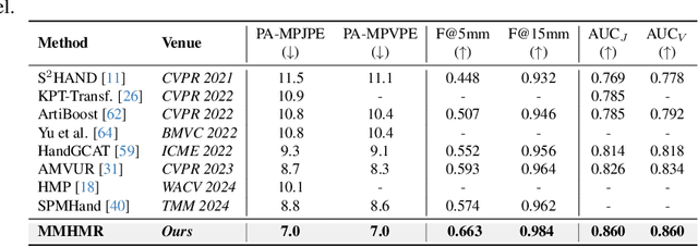 Figure 1 for MMHMR: Generative Masked Modeling for Hand Mesh Recovery