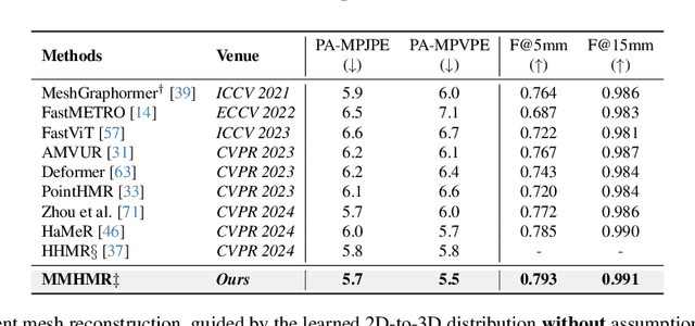 Figure 3 for MMHMR: Generative Masked Modeling for Hand Mesh Recovery