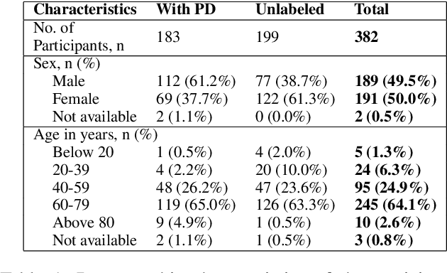 Figure 2 for PULSAR: Graph based Positive Unlabeled Learning with Multi Stream Adaptive Convolutions for Parkinson's Disease Recognition