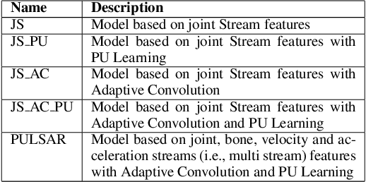 Figure 4 for PULSAR: Graph based Positive Unlabeled Learning with Multi Stream Adaptive Convolutions for Parkinson's Disease Recognition