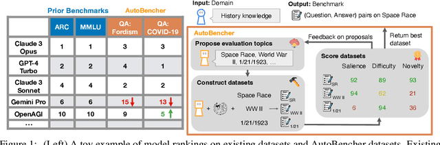 Figure 1 for AutoBencher: Creating Salient, Novel, Difficult Datasets for Language Models