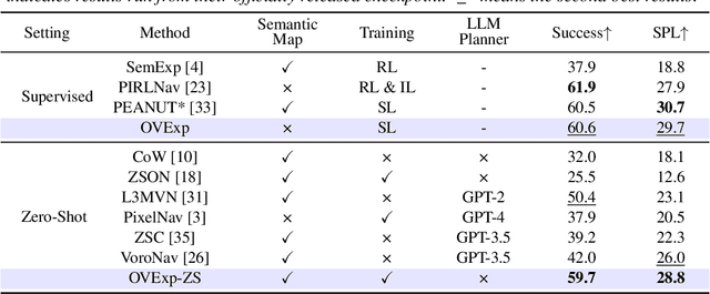 Figure 1 for OVExp: Open Vocabulary Exploration for Object-Oriented Navigation