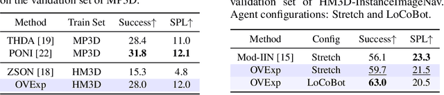 Figure 3 for OVExp: Open Vocabulary Exploration for Object-Oriented Navigation