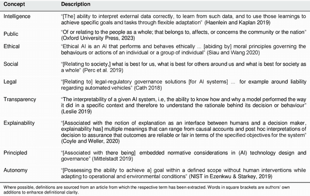 Figure 2 for Artificial intelligence in government: Concepts, standards, and a unified framework