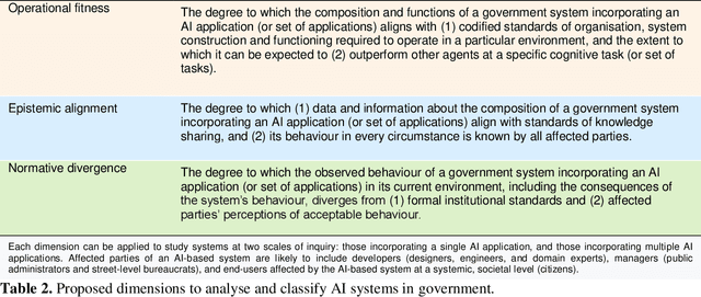 Figure 3 for Artificial intelligence in government: Concepts, standards, and a unified framework
