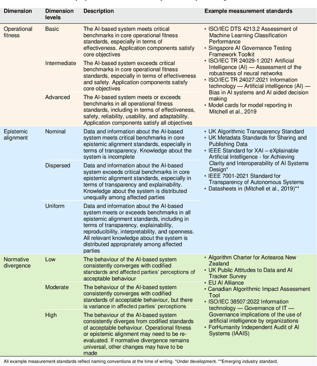 Figure 4 for Artificial intelligence in government: Concepts, standards, and a unified framework
