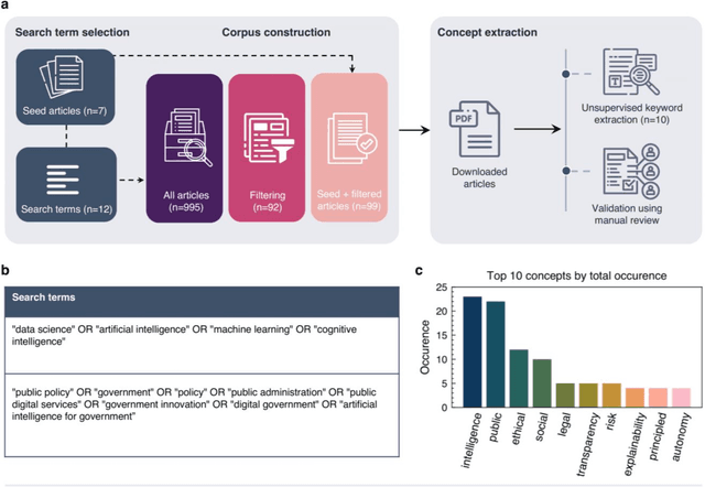 Figure 1 for Artificial intelligence in government: Concepts, standards, and a unified framework