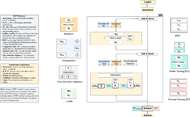 Figure 1 for PEFT-Ref: A Modular Reference Architecture and Typology for Parameter-Efficient Finetuning Techniques