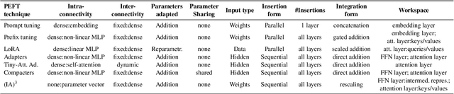 Figure 2 for PEFT-Ref: A Modular Reference Architecture and Typology for Parameter-Efficient Finetuning Techniques