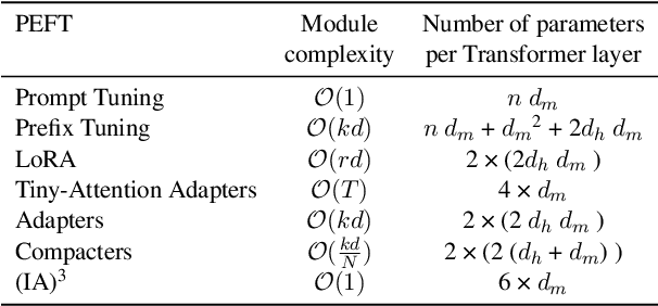 Figure 3 for PEFT-Ref: A Modular Reference Architecture and Typology for Parameter-Efficient Finetuning Techniques