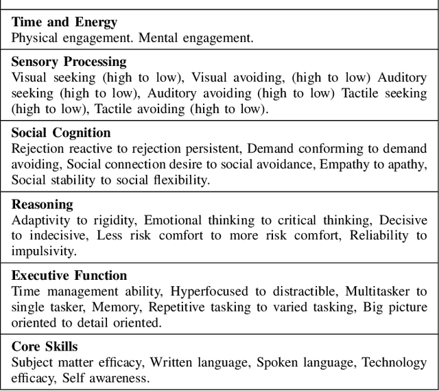 Figure 2 for Guiding Empowerment Model: Liberating Neurodiversity in Online Higher Education