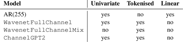 Figure 1 for Foundational GPT Model for MEG