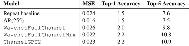 Figure 3 for Foundational GPT Model for MEG