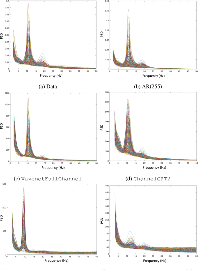 Figure 2 for Foundational GPT Model for MEG