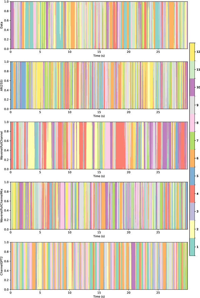 Figure 4 for Foundational GPT Model for MEG
