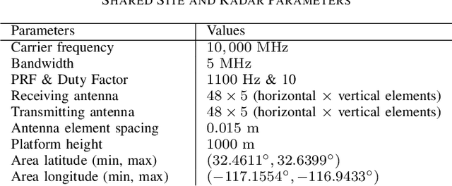 Figure 4 for Subspace Perturbation Analysis for Data-Driven Radar Target Localization