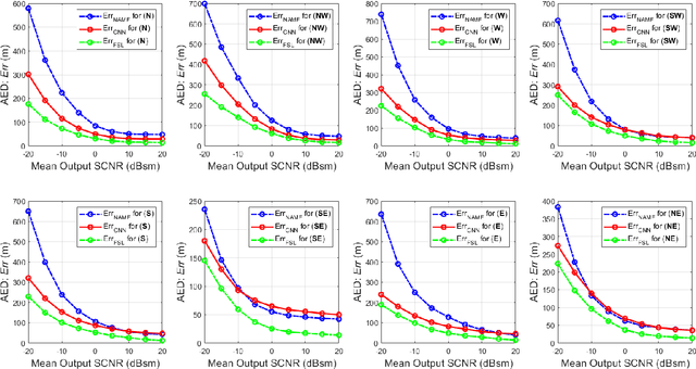 Figure 3 for Subspace Perturbation Analysis for Data-Driven Radar Target Localization