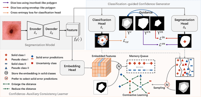 Figure 2 for EAUWSeg: Eliminating annotation uncertainty in weakly-supervised medical image segmentation