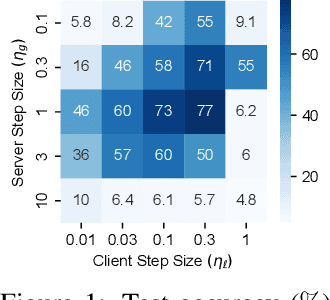 Figure 1 for FedExP: Speeding up Federated Averaging Via Extrapolation