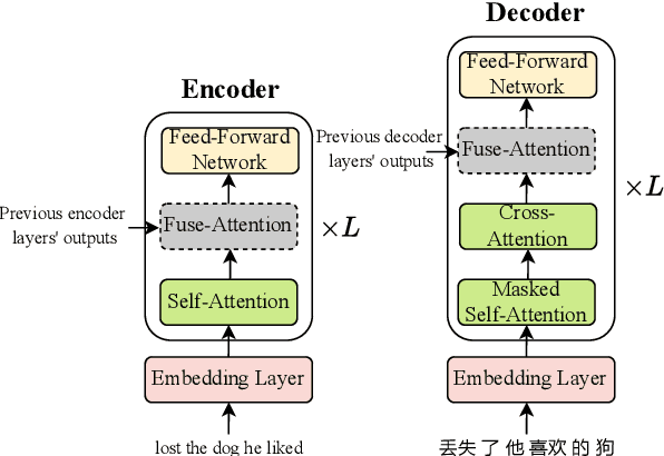 Figure 2 for Layer-wise Representation Fusion for Compositional Generalization