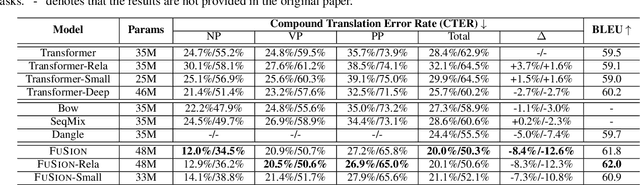 Figure 1 for Layer-wise Representation Fusion for Compositional Generalization