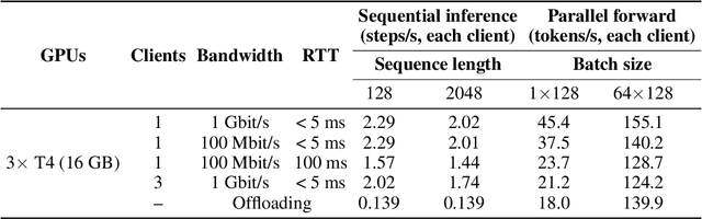 Figure 3 for Distributed Inference and Fine-tuning of Large Language Models Over The Internet