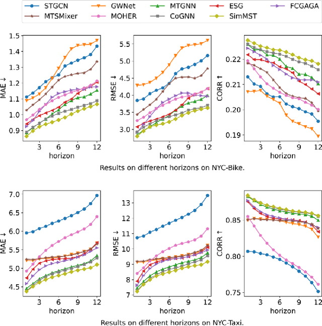 Figure 3 for A Simple Framework for Multi-mode Spatial-Temporal Data Modeling