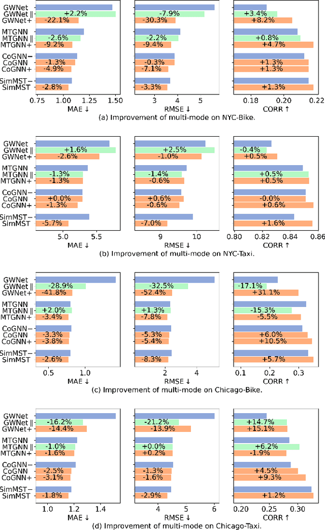 Figure 4 for A Simple Framework for Multi-mode Spatial-Temporal Data Modeling