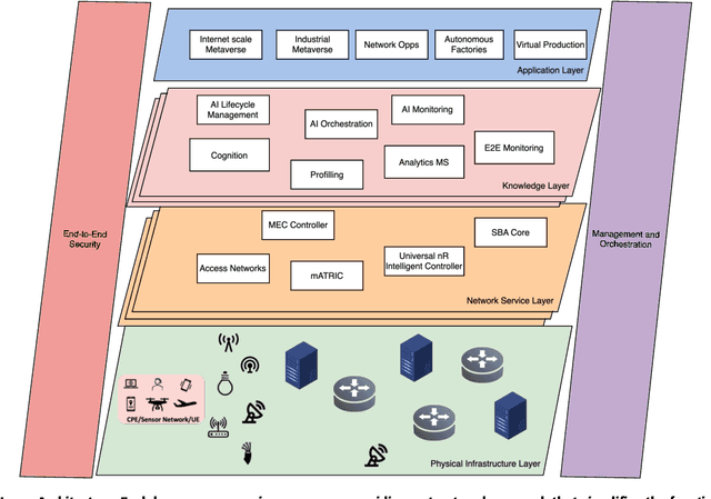 Figure 4 for AI-Native Multi-Access Future Networks -- The REASON Architecture