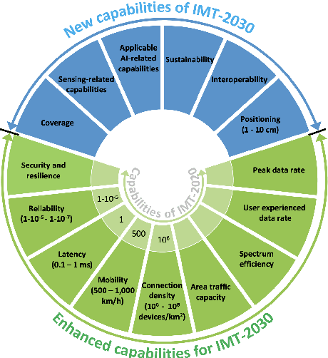 Figure 2 for AI-Native Multi-Access Future Networks -- The REASON Architecture