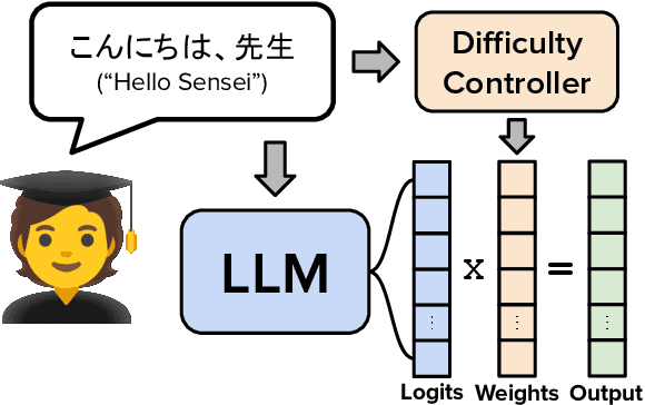 Figure 1 for Controlling Difficulty of Generated Text for AI-Assisted Language Learning