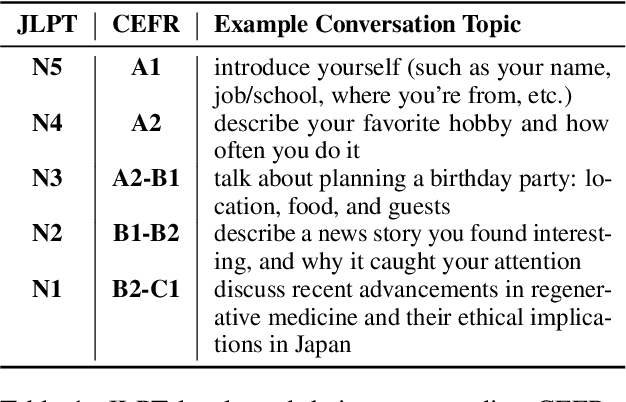 Figure 2 for Controlling Difficulty of Generated Text for AI-Assisted Language Learning