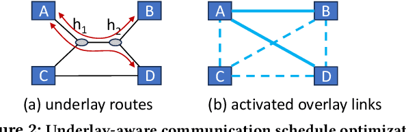 Figure 1 for Overlay-based Decentralized Federated Learning in Bandwidth-limited Networks