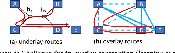 Figure 3 for Overlay-based Decentralized Federated Learning in Bandwidth-limited Networks