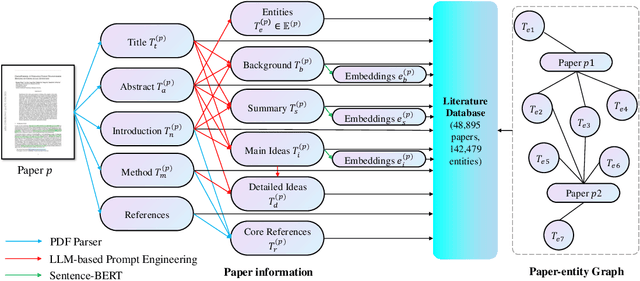 Figure 1 for SciPIP: An LLM-based Scientific Paper Idea Proposer