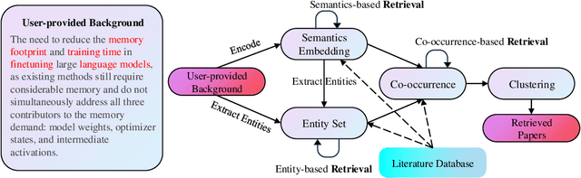 Figure 3 for SciPIP: An LLM-based Scientific Paper Idea Proposer