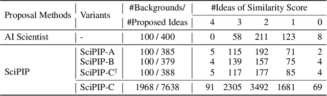 Figure 2 for SciPIP: An LLM-based Scientific Paper Idea Proposer