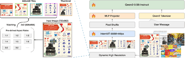 Figure 1 for Vintern-1B: An Efficient Multimodal Large Language Model for Vietnamese