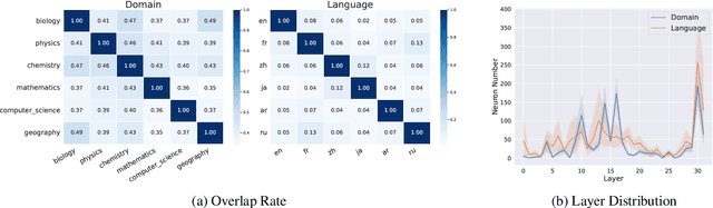 Figure 4 for Analyzing Key Neurons in Large Language Models