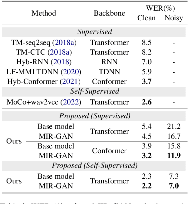 Figure 4 for MIR-GAN: Refining Frame-Level Modality-Invariant Representations with Adversarial Network for Audio-Visual Speech Recognition