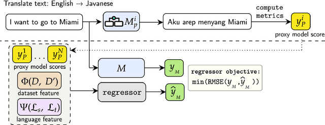 Figure 1 for ProxyLM: Predicting Language Model Performance on Multilingual Tasks via Proxy Models