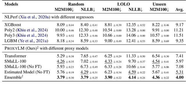 Figure 2 for ProxyLM: Predicting Language Model Performance on Multilingual Tasks via Proxy Models