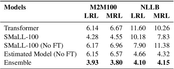 Figure 3 for ProxyLM: Predicting Language Model Performance on Multilingual Tasks via Proxy Models