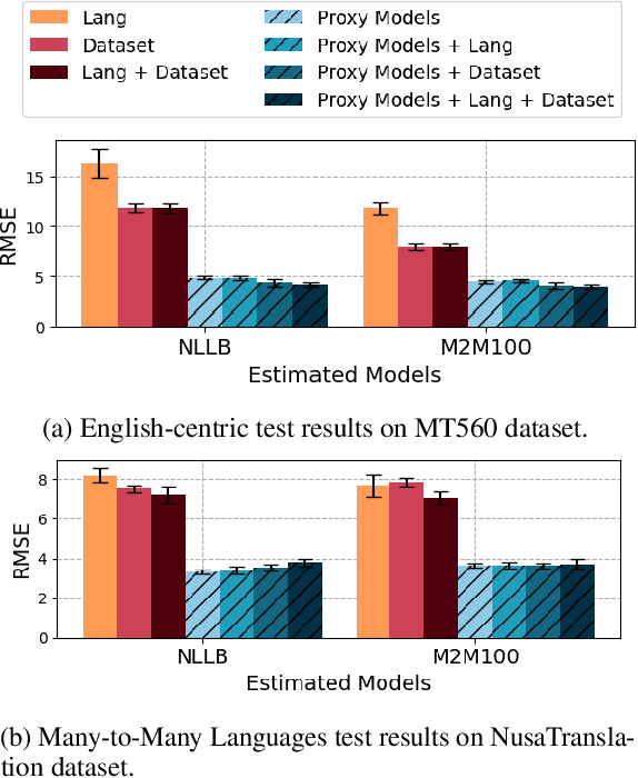 Figure 4 for ProxyLM: Predicting Language Model Performance on Multilingual Tasks via Proxy Models