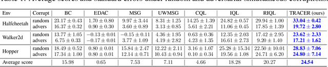 Figure 2 for Uncertainty-based Offline Variational Bayesian Reinforcement Learning for Robustness under Diverse Data Corruptions